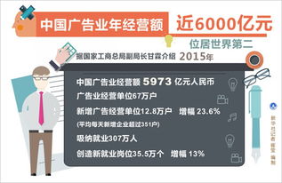 中國(guó)廣告業(yè)年經(jīng)營(yíng)額近6000億元，位居世界第二