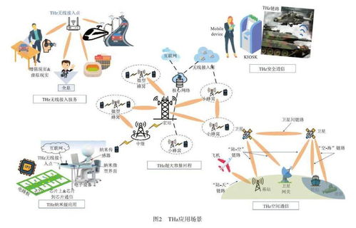 面向6G網(wǎng)絡(luò)的太赫茲通信技術(shù)研究綜述